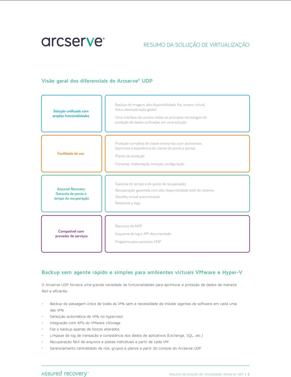 ponta a ponta) Planos de proteção Compras, implantação, licenças, configuração Assured Recovery Garantia de ponto e tempo de recuperação Garantia do tempo e do ponto de recuperação Recuperação
