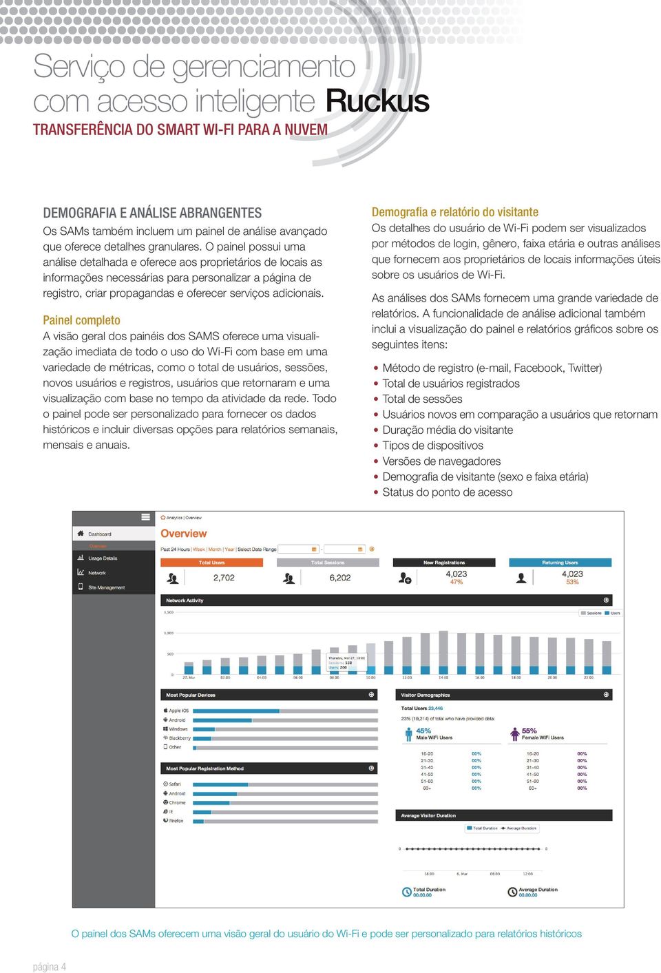 Painel completo A visão geral dos painéis dos SAMS oferece uma visualização imediata de todo o uso do Wi-Fi com base em uma variedade de métricas, como o total de usuários, sessões, novos usuários e