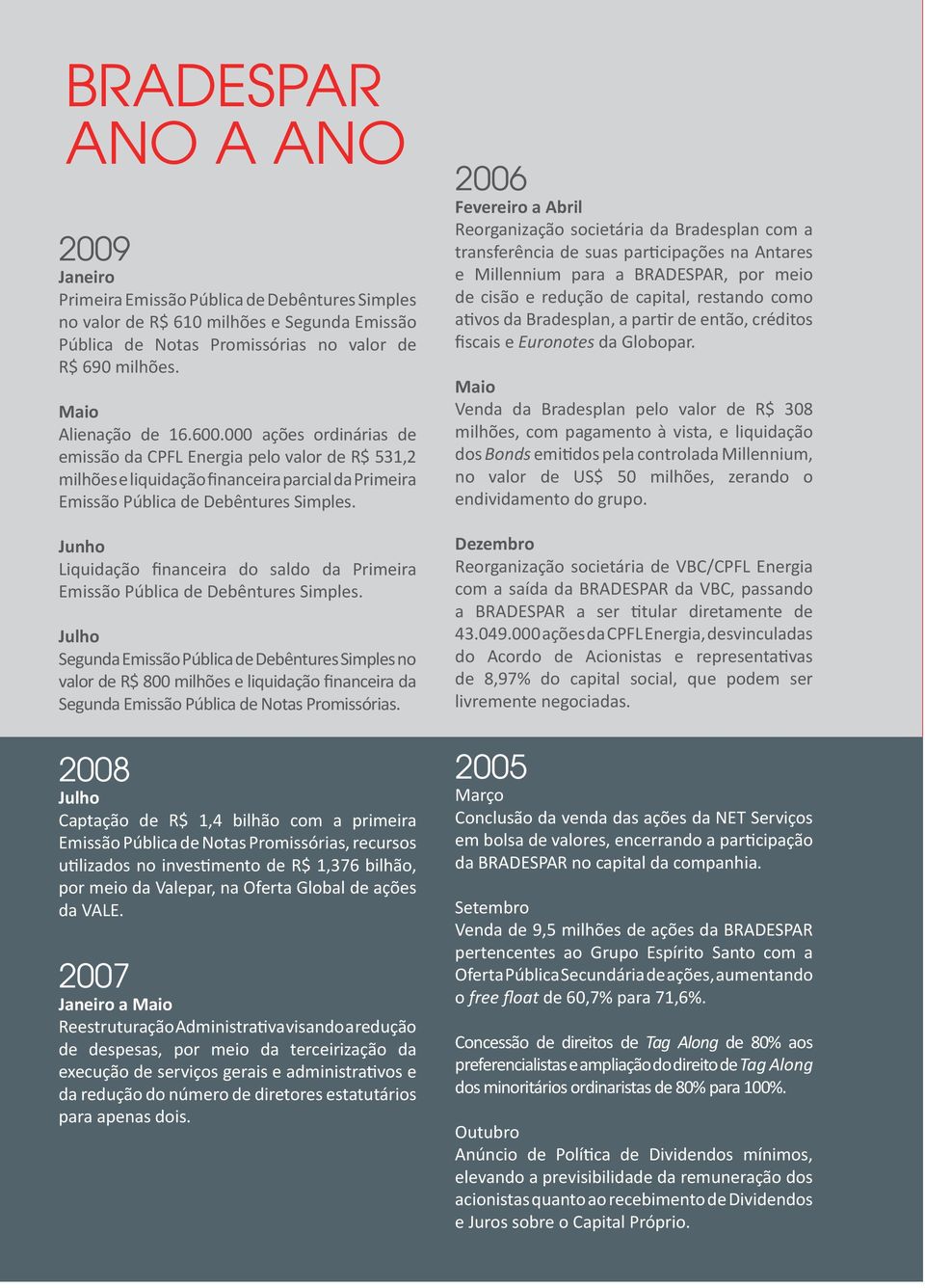 Junho Liquidação financeira do saldo da Primeira Emissão Pública de Debêntures Simples.