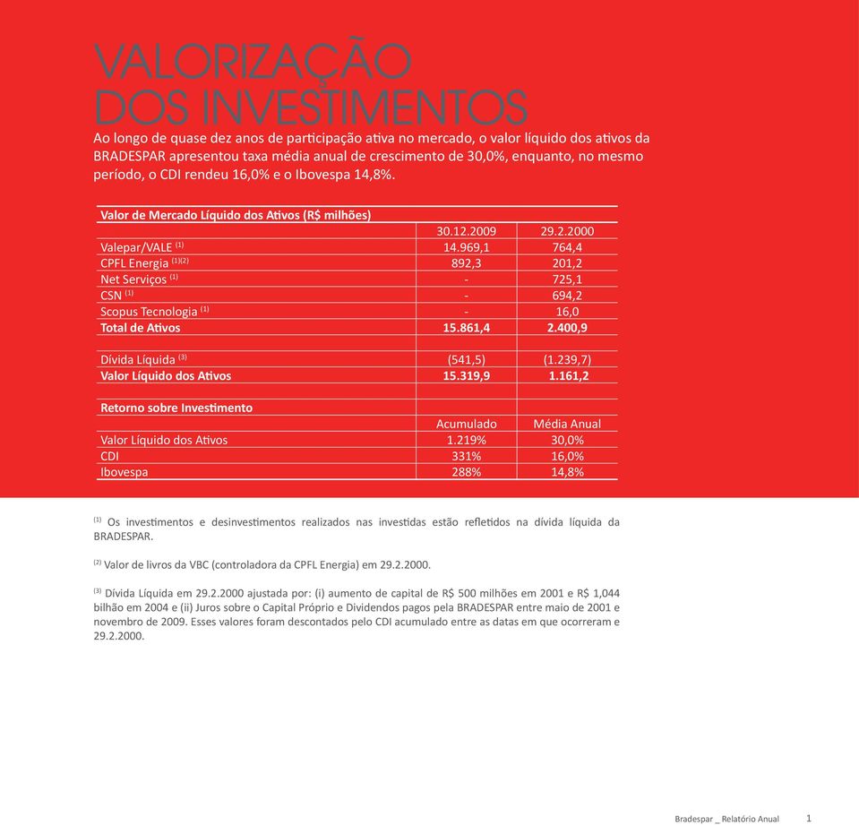 969,1 764,4 CPFL Energia (1)(2) 892,3 201,2 Net Serviços (1) - 725,1 CSN (1) - 694,2 Scopus Tecnologia (1) - 16,0 Total de Ativos 15.861,4 2.400,9 Dívida Líquida (3) (541,5) (1.