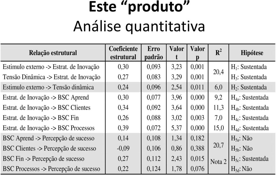 de Inovação 0,27 0,083 3,29 0,001 H 3 : Sustentada Estimulo externo -> Tensão dinâmica 0,24 0,096 2,54 0,011 6,0 H 2 : Sustentada Estrat.