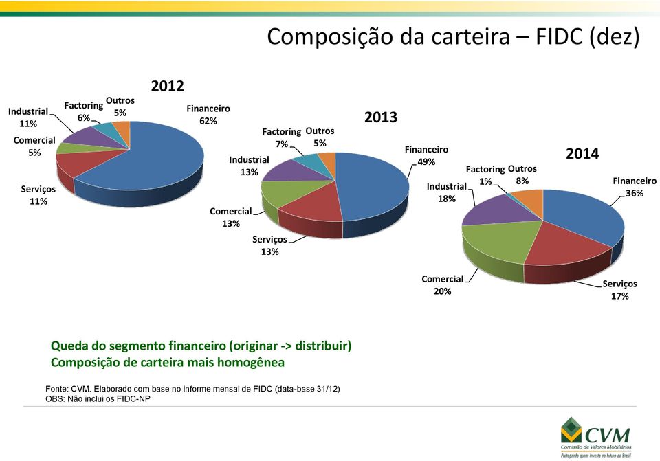 8% 2014 Financeiro 36% Comercial 20% Serviços 17% Queda do segmento financeiro (originar -> distribuir) Composição de