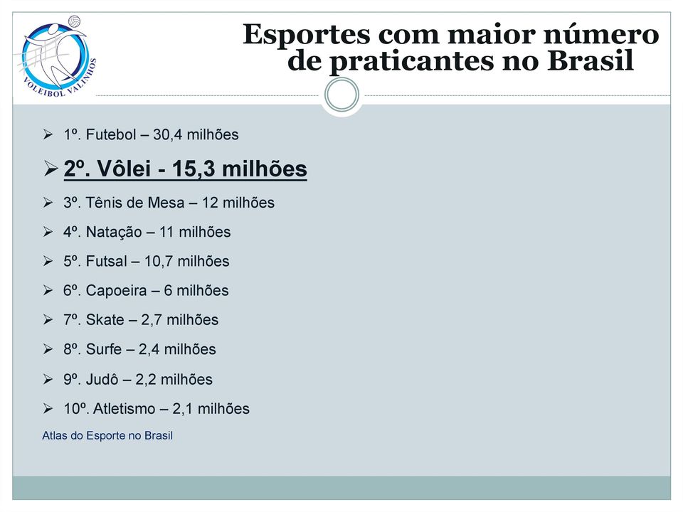 Futsal 10,7 milhões Ø 6º. Capoeira 6 milhões Ø 7º. Skate 2,7 milhões Ø 8º.