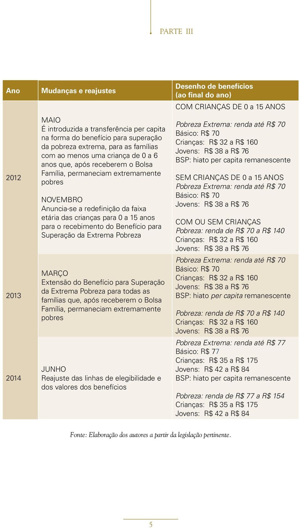 Extrema Pobreza MARÇO Extensão do Benefício para Superação da Extrema Pobreza para todas as famílias que, após receberem o Bolsa Família, permaneciam extremamente pobres JUNHO Reajuste das linhas de