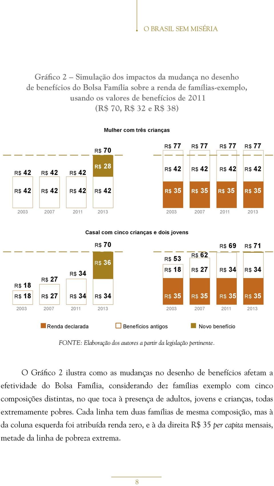 34 R$ 34 R$ 70 R$ 36 R$ 34 R$ 53 R$ 18 R$ 35 R$ 62 R$ 27 R$ 35 R$ 69 R$ 34 R$ 35 R$ 71 R$ 34 R$ 35 2003 2007 2011 2013 2003 2007 2011 2013 Renda declarada Benefícios antigos Novo benefício FONTE: