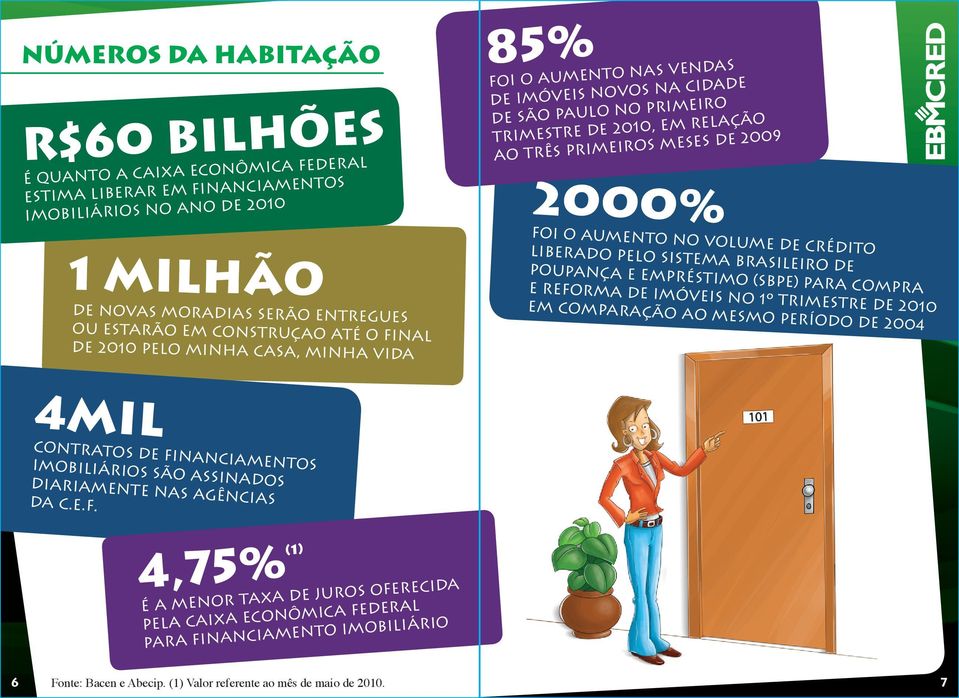 foi o aumento no volume de crédito liberado pelo Sistema Brasileiro de poupança e empréstimo (sbpe) para compra e reforma de imóveis no 1º trimestre de 2010 em comparação ao mesmo período de 2004