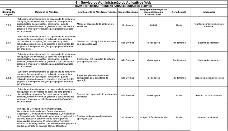 1.5 disponibilidade das aplicações, participando, quando Monitorar capacidade de hardware de solicitado, de reuniões com os gerentes e participantes dos servidores Continuada 3:00:00 Diária projetos,