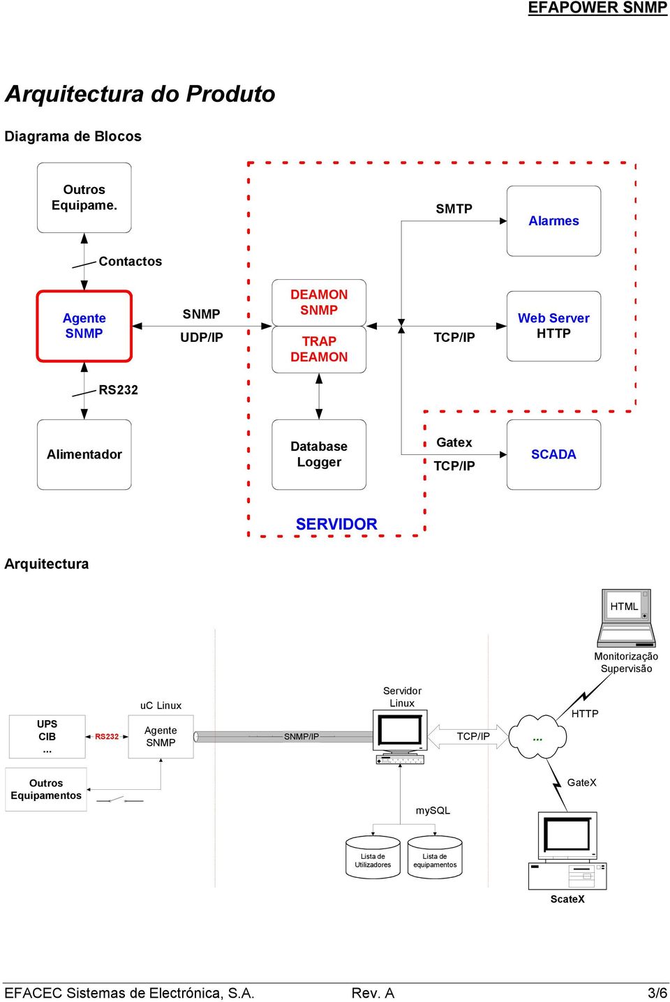 Logger Gatex TCP/IP SCADA SERVIDOR Arquitectura HTML Monitorização Supervisão UPS CIB.