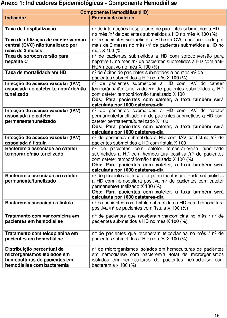 vascular (IAV) associada ao cateter permanente/tunelizado Infecção do acesso vascular (IAV) associada à fístula Bacteremia associada ao cateter temporário/não tunelizado Bacteremia associada ao