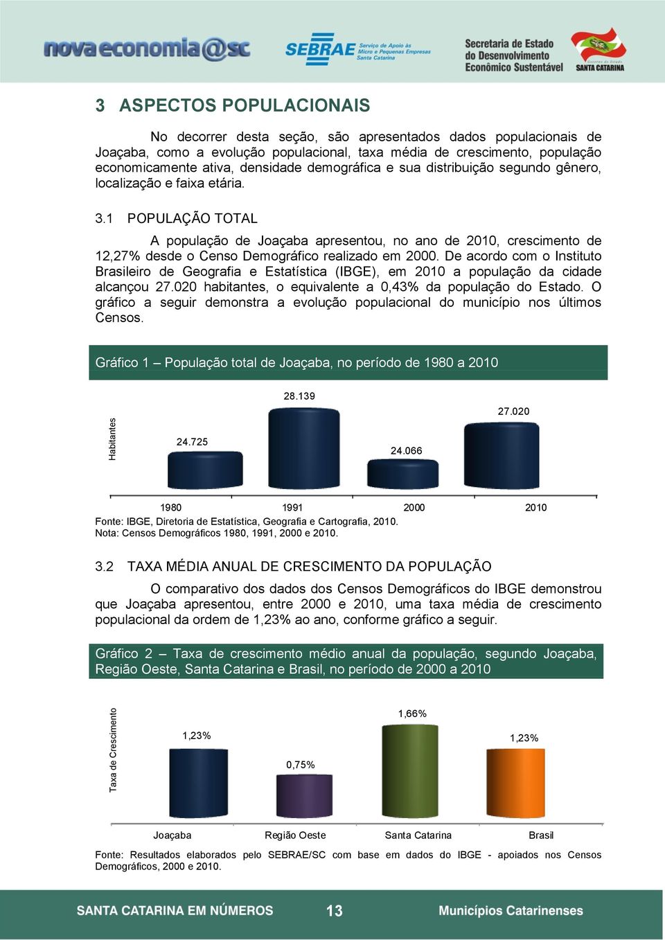 1 POPULAÇÃO TOTAL A população de Joaçaba apresentou, no ano de 2010, crescimento de 12,27% desde o Censo Demográfico realizado em 2000.