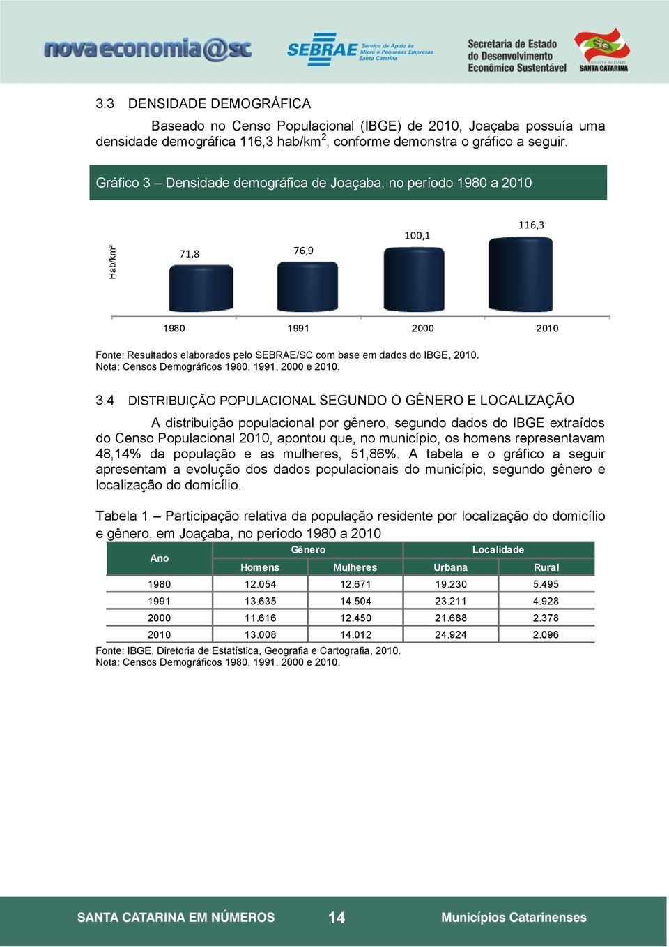 Nota: Censos Demográficos 1980, 1991, 2000 e 2010. 3.