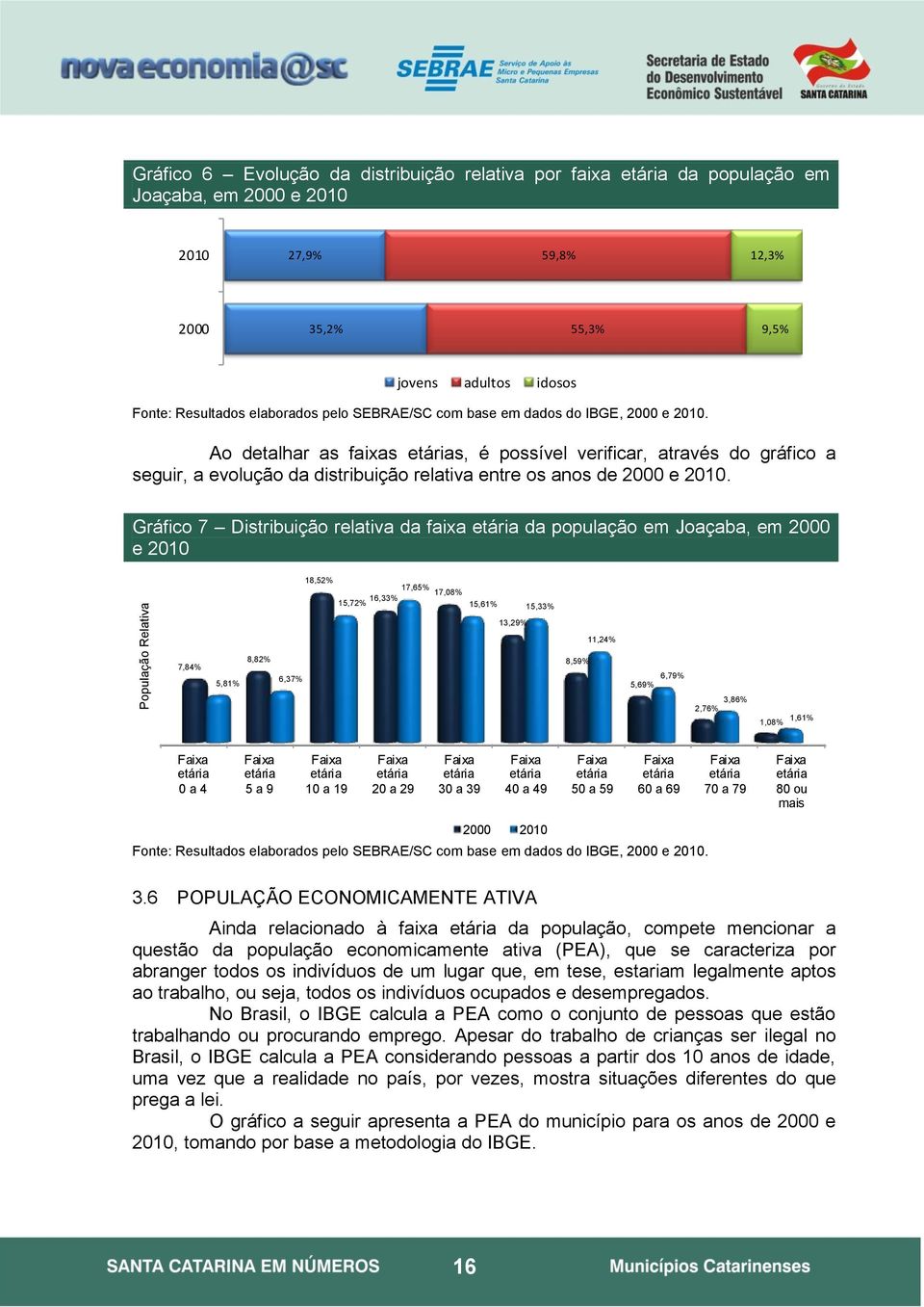 Ao detalhar as faixas etárias, é possível verificar, através do gráfico a seguir, a evolução da distribuição relativa entre os anos de 2000 e 2010.