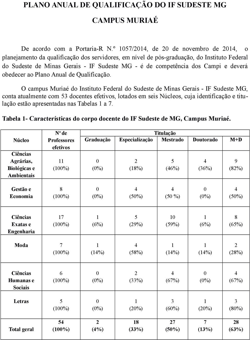 Campi e deverá obedecer ao Plano Anual de Qualificação.