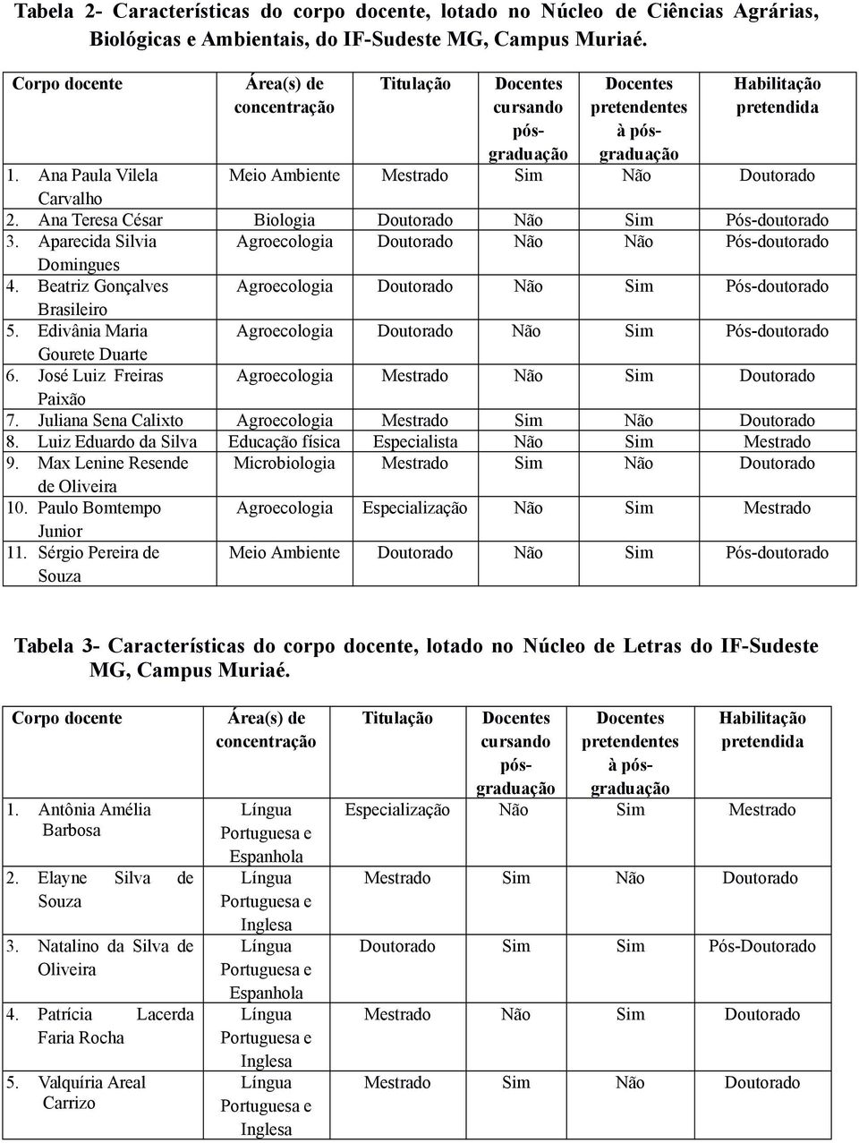 Ana Teresa César Biologia Doutorado Não Sim Pós-doutorado 3. Aparecida Silvia Agroecologia Doutorado Não Não Pós-doutorado Domingues.