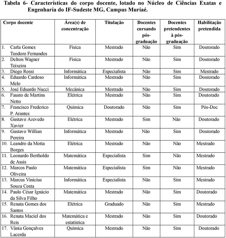 Delton Wagner Fisica Mestrado Não Sim Doutorado Teixeira 3. Diego Rossi Informática Especialista Não Sim Mestrado. Eduardo Cardoso Informática Mestrado Não Sim Doutorado Melo 5.