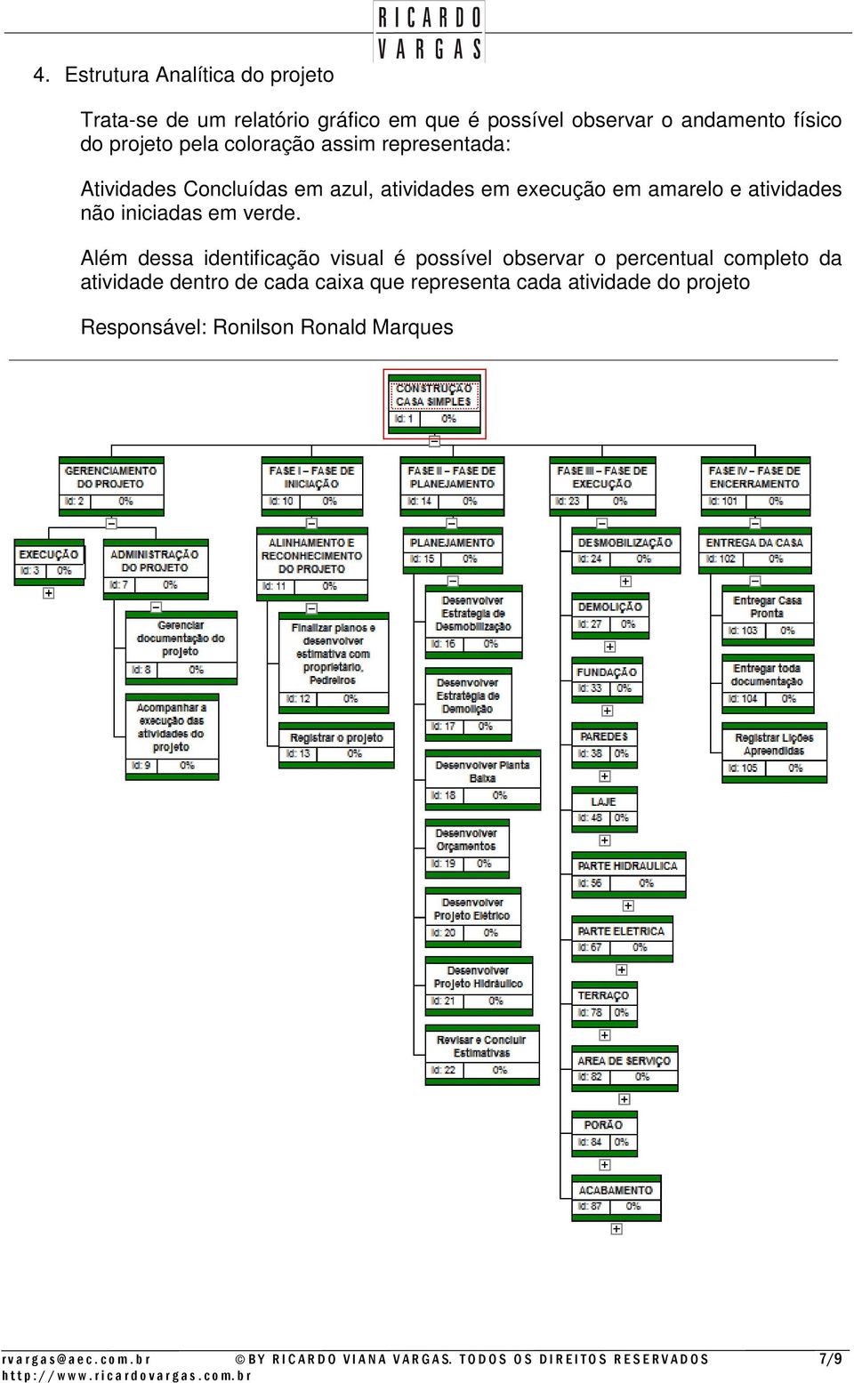 Além dessa identificação visual é possível observar o percentual completo da atividade dentro de cada caixa que representa cada