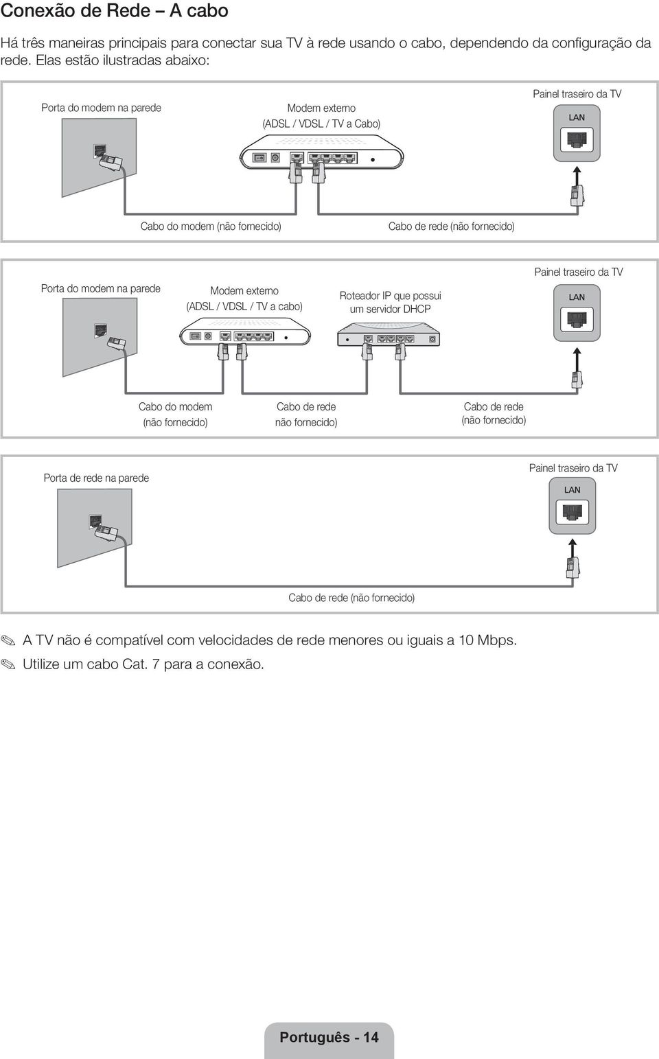 Porta do modem na parede Modem externo (ADSL / VDSL / TV a cabo) Roteador IP que possui um servidor DHCP Painel traseiro da TV Cabo do modem (não fornecido) Cabo de rede não