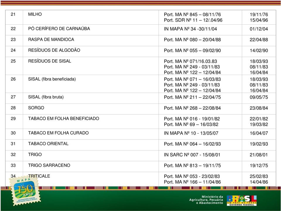 MA Nº 122 12/04/84 26 SISAL (fibra beneficiada) Port. MA Nº 071 16/03/83 Port. MA Nº 249-03/11/83 Port.