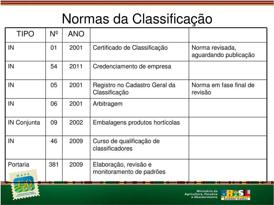 Norma em fase final de revisão IN 06 2001 Arbitragem IN Conjunta 09 2002 Embalagens produtos hortícolas IN