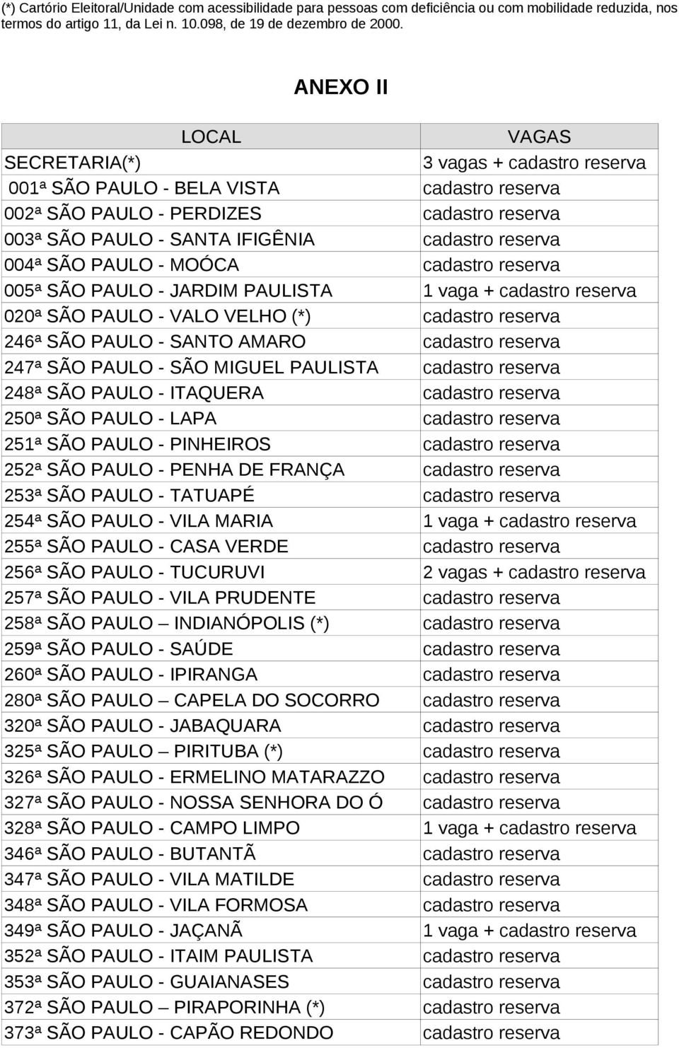 020ª SÃO PAULO - VALO VELHO (*) 246ª SÃO PAULO - SANTO AMARO 247ª SÃO PAULO - SÃO MIGUEL PAULISTA 248ª SÃO PAULO - ITAQUERA 250ª SÃO PAULO - LAPA 251ª SÃO PAULO - PINHEIROS 252ª SÃO PAULO - PENHA DE