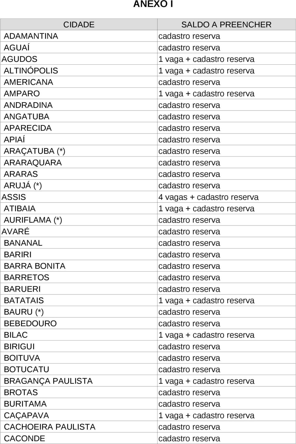 BATATAIS BAURU (*) BEBEDOURO BILAC BIRIGUI BOITUVA BOTUCATU BRAGANÇA PAULISTA BROTAS BURITAMA CAÇAPAVA CACHOEIRA