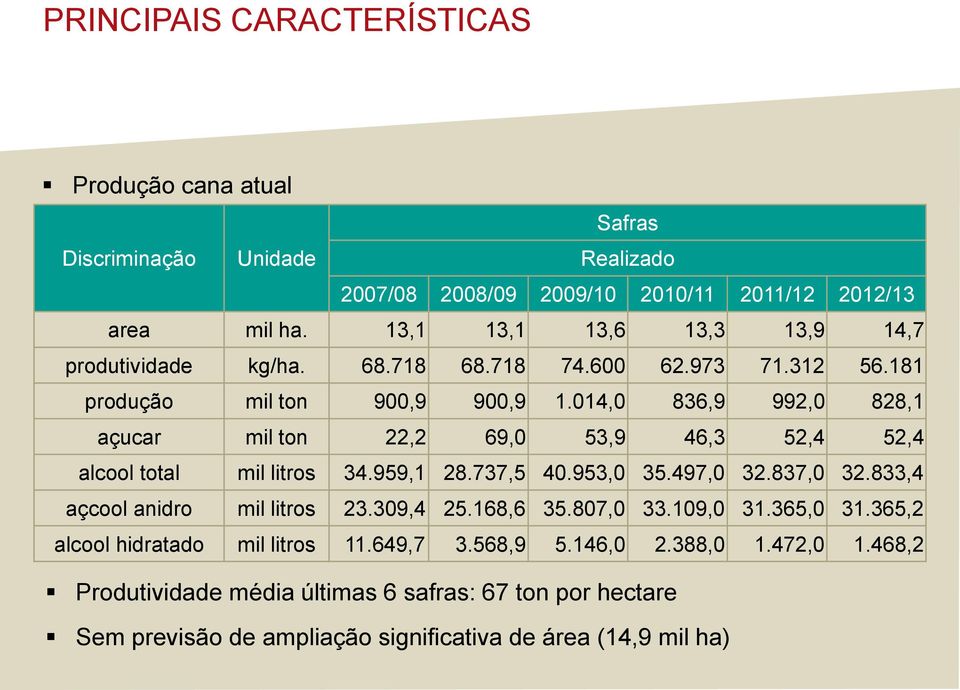 014,0 836,9 992,0 828,1 açucar mil ton 22,2 69,0 53,9 46,3 52,4 52,4 alcool total mil litros 34.959,1 28.737,5 40.953,0 35.497,0 32.837,0 32.