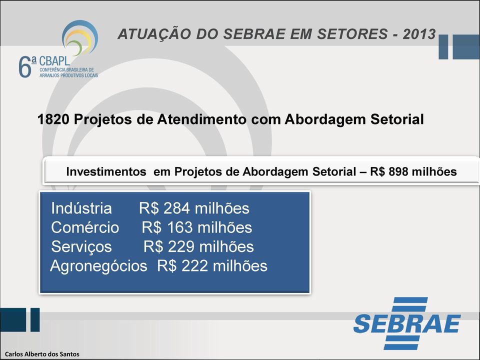 898 milhões Indústria R$ 284 milhões Comércio R$ 163 milhões Serviços