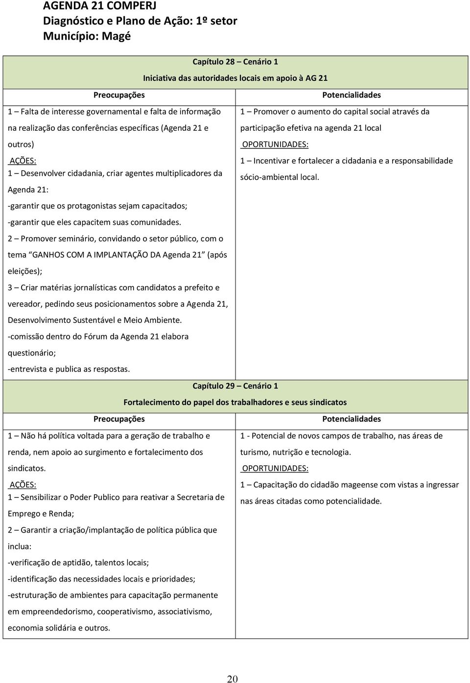 2 Promover seminário, convidando o setor público, com o tema GANHOS COM A IMPLANTAÇÃO DA Agenda 21 (após eleições); 3 Criar matérias jornalísticas com candidatos a prefeito e vereador, pedindo seus