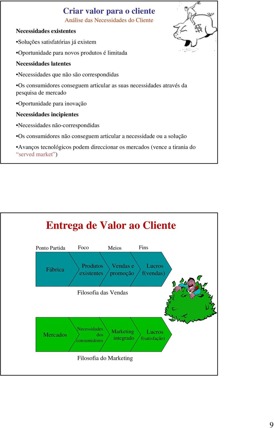 Os consumidores não conseguem articular a necessidade ou a solução Avanços tecnológicos podem direccionar os mercados (vence a tirania do served market ) Entrega de Valor ao Cliente Ponto Partida