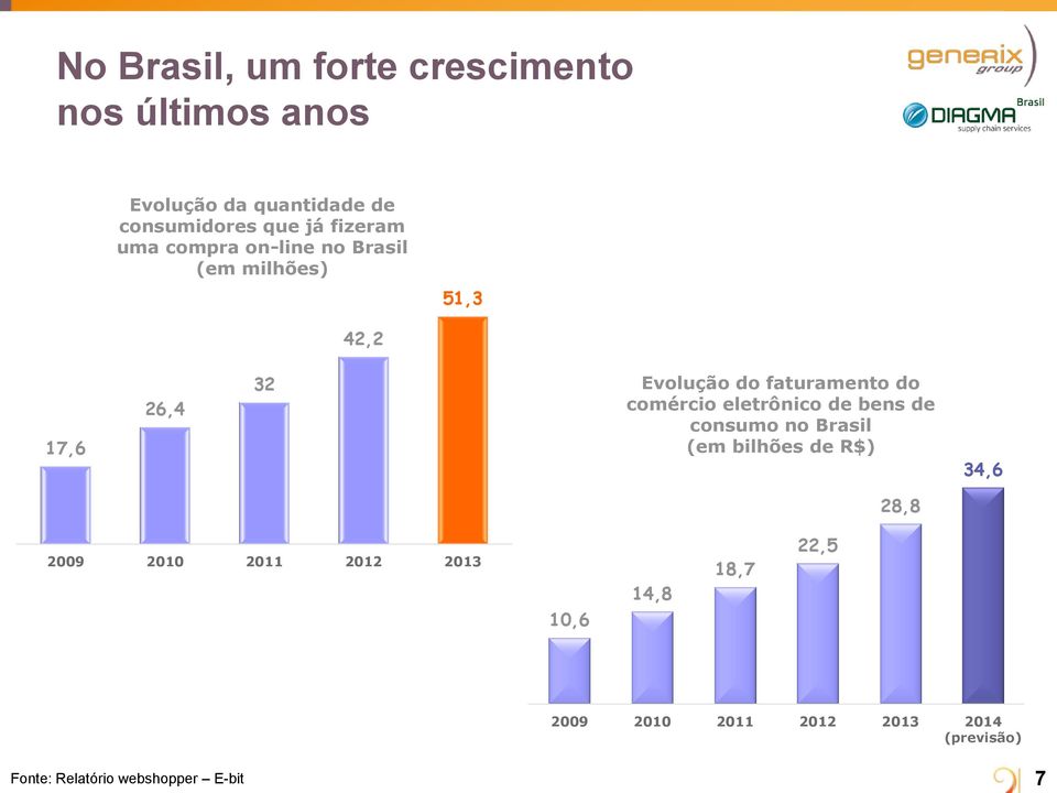 do comércio eletrônico de bens de consumo no Brasil (em bilhões de R$) 34,6 28,8 2009 2010 2011