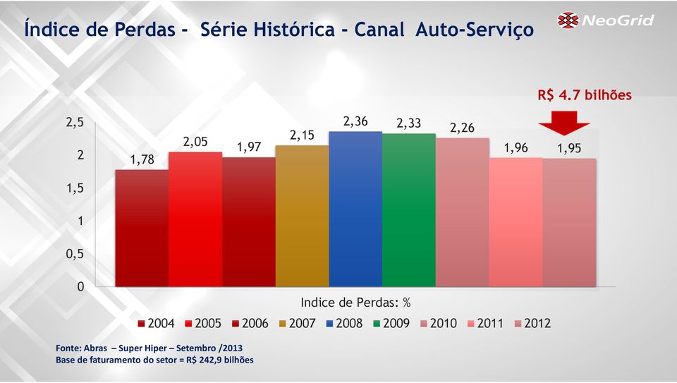 0 Indice de Perdas: % 2004 2005 2006 2007 2008 2009 2010 2011 2012