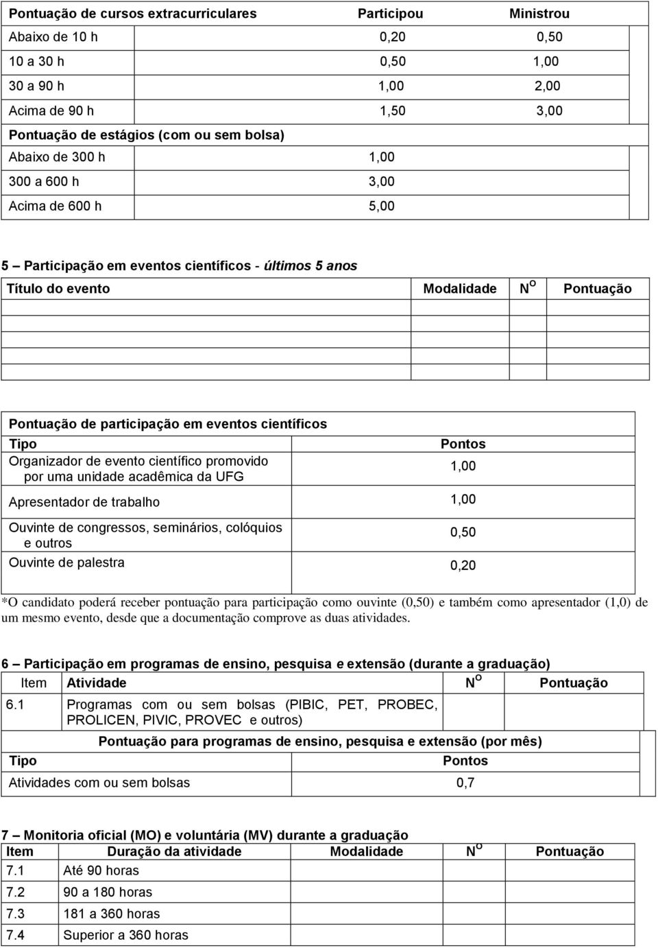 Organizador de evento científico promovido por uma unidade acadêmica da UFG Pontos 1,00 Apresentador de trabalho 1,00 Ouvinte de congressos, seminários, colóquios e outros 0,50 Ouvinte de palestra