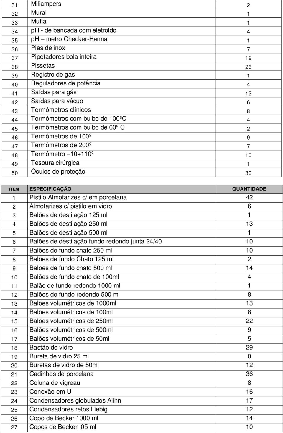 Termômetros de 200º 7 48 Termômetro 10+110º 10 49 Tesoura cirúrgica 1 50 Óculos de proteção 30 ITEM ESPECIFICAÇÃO QUANTIDADE 1 Pistilo Almofarizes c/ em porcelana 42 2 Almofarizes c/ pistilo em vidro