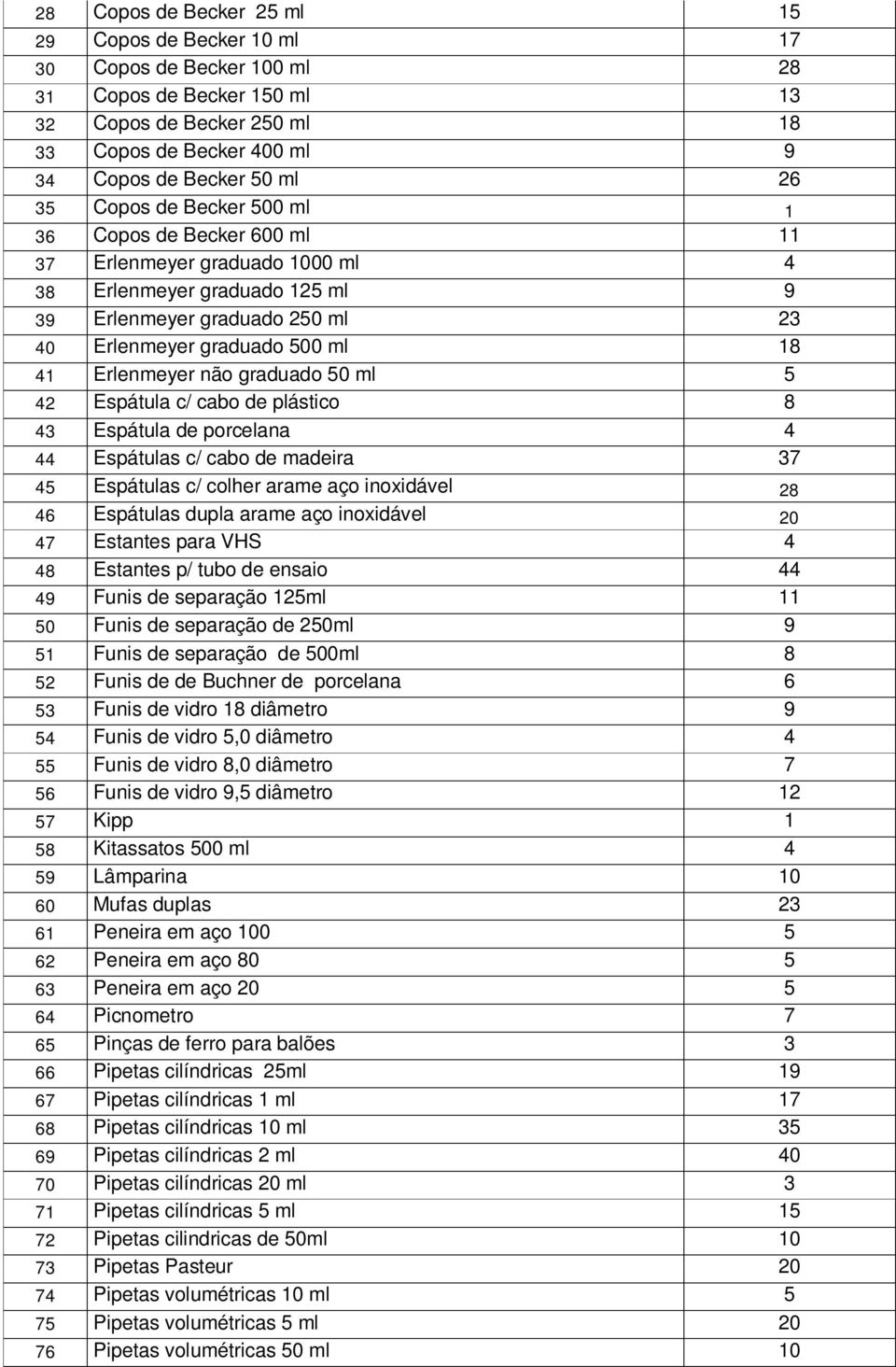 Erlenmeyer não graduado 50 ml 5 42 Espátula c/ cabo de plástico 8 43 Espátula de porcelana 4 44 Espátulas c/ cabo de madeira 37 45 Espátulas c/ colher arame aço inoxidável 28 46 Espátulas dupla arame