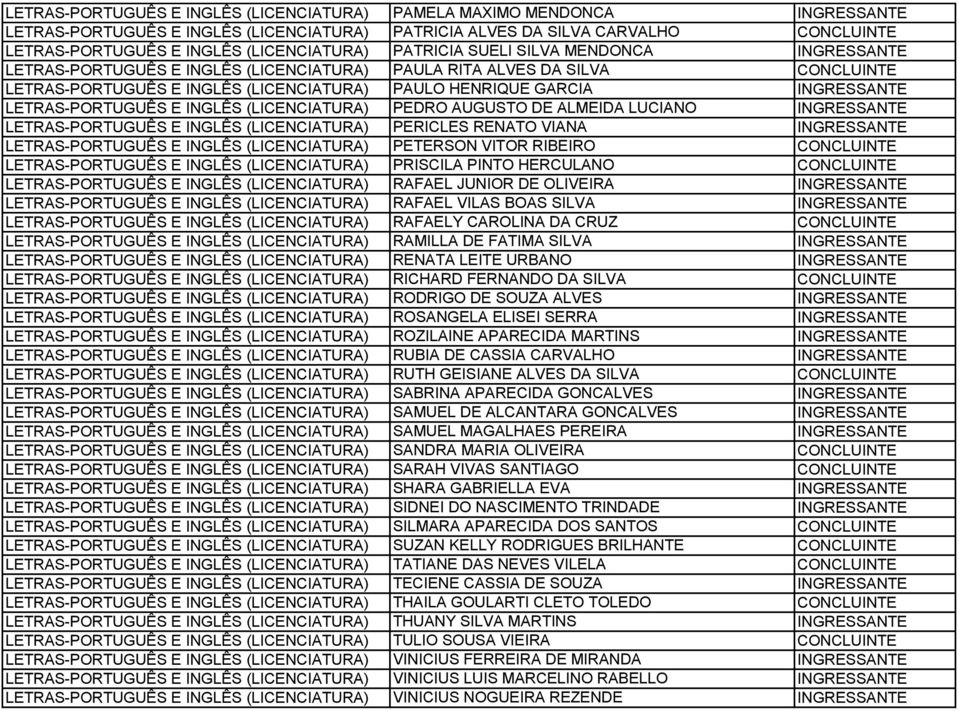 INGRESSANTE LETRAS-PORTUGUÊS E INGLÊS (LICENCIATURA) PEDRO AUGUSTO DE ALMEIDA LUCIANO INGRESSANTE LETRAS-PORTUGUÊS E INGLÊS (LICENCIATURA) PERICLES RENATO VIANA INGRESSANTE LETRAS-PORTUGUÊS E INGLÊS