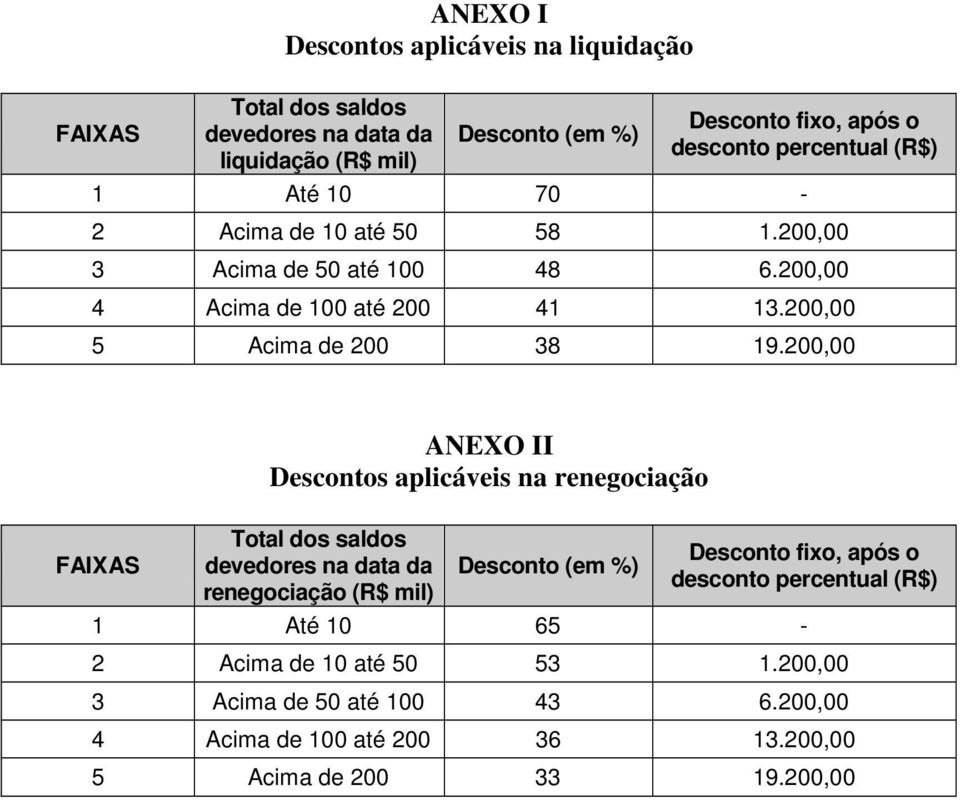 200,00 ANEXO II Descontos aplicáveis na renegociação FAIXAS Total dos saldos devedores na data da renegociação (R$ mil) Desconto (em %) Desconto fixo, após o