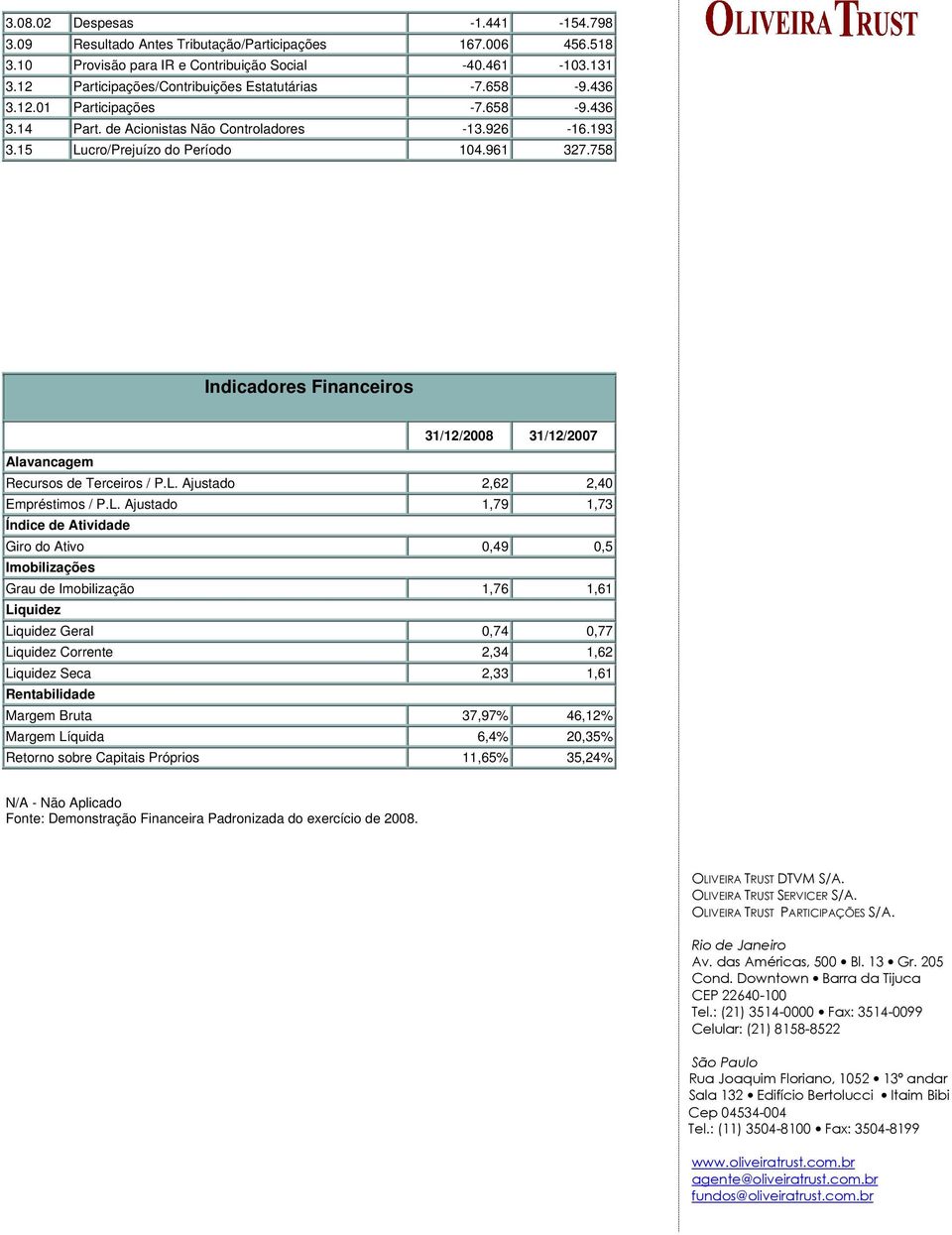 758 Indicadores Financeiros 31/12/2008 31/12/2007 Alavancagem Recursos de Terceiros / P.L.