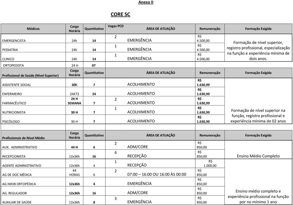 ORTOPEDISTA 4 H 07 Profissional de Saúde (Nível Superior) Quantitativo ÁREA DE ATUAÇÃO Remuneração Formação Exigida ASSISTENTE SOCIAL 30h 7 ACOLHIMENTO.630,99 ENFERMEIRO 4X7 4 ACOLHIMENTO.