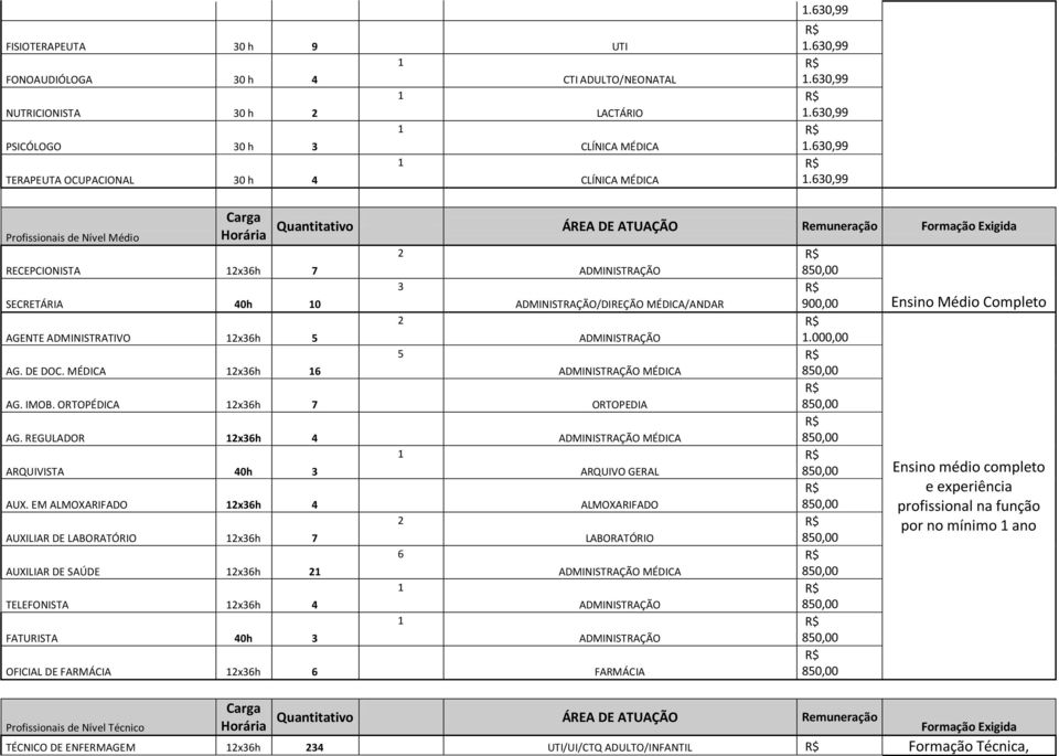 MÉDICA x36h 6 Quantitativo ÁREA DE ATUAÇÃO Remuneração Formação Exigida 3 5 ADMINISTRAÇÃO ADMINISTRAÇÃO/DIREÇÃO MÉDICA/ANDAR ADMINISTRAÇÃO ADMINISTRAÇÃO MÉDICA AG. IMOB.