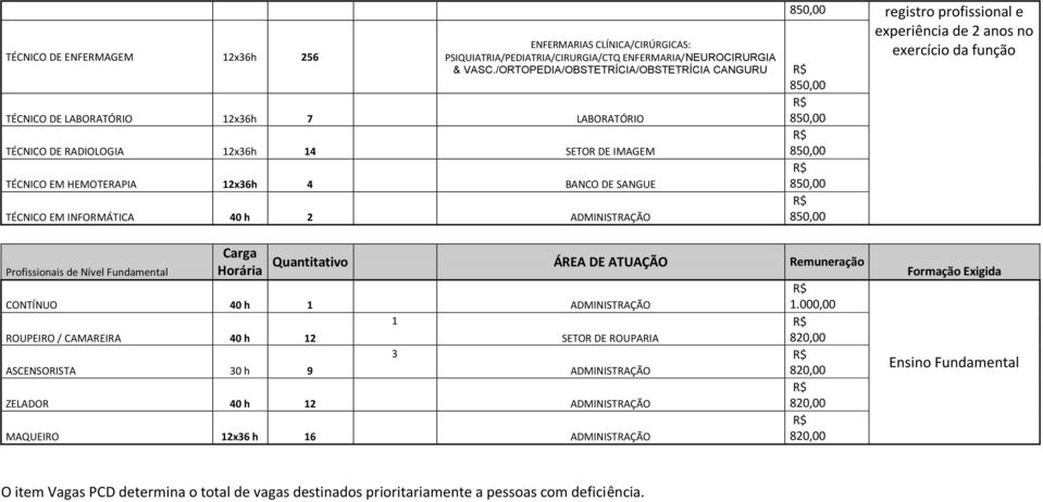 40 h ADMINISTRAÇÃO registro profissional e experiência de anos no exercício da função Profissionais de Nível Fundamental Quantitativo ÁREA DE ATUAÇÃO Remuneração CONTÍNUO 40 h ADMINISTRAÇÃO ROUPEIRO