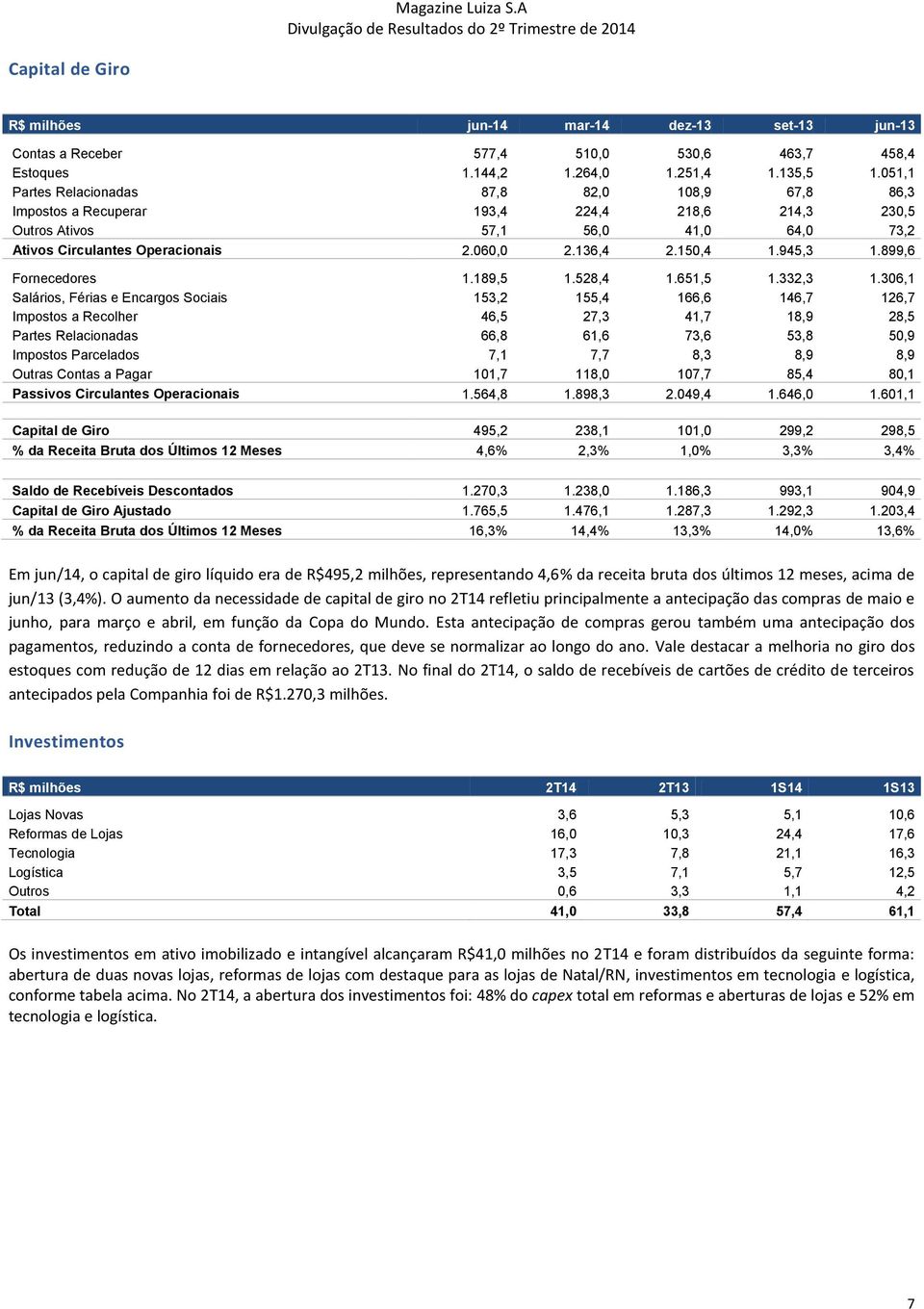 945,3 1.899,6 Fornecedores 1.189,5 1.528,4 1.651,5 1.332,3 1.