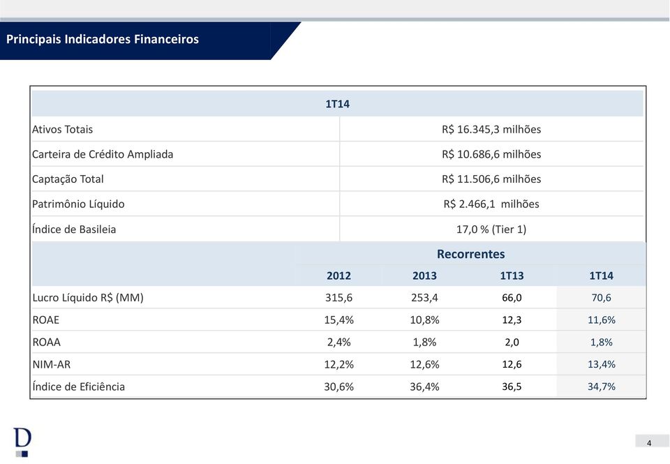 466,1 milhões Índice de Basileia 17,0 % (Tier 1) Recorrentes 2012 2013 1T13 1T14 Lucro Líquido R$ (MM) 315,6