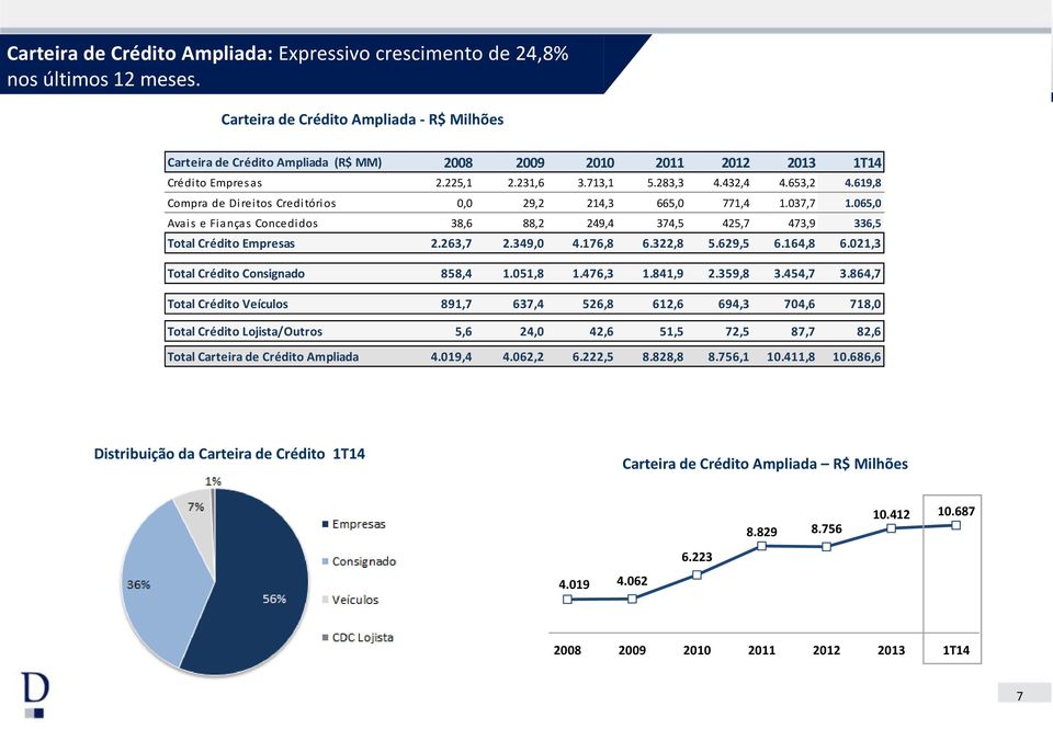 619,8 Compra de Direitos Creditórios 0,0 29,2 214,3 665,0 771,4 1.037,7 1.065,0 Avais e Fianças Concedidos 38,6 88,2 249,4 374,5 425,7 473,9 336,5 Total Crédito Empresas 2.263,7 2.349,0 4.176,8 6.