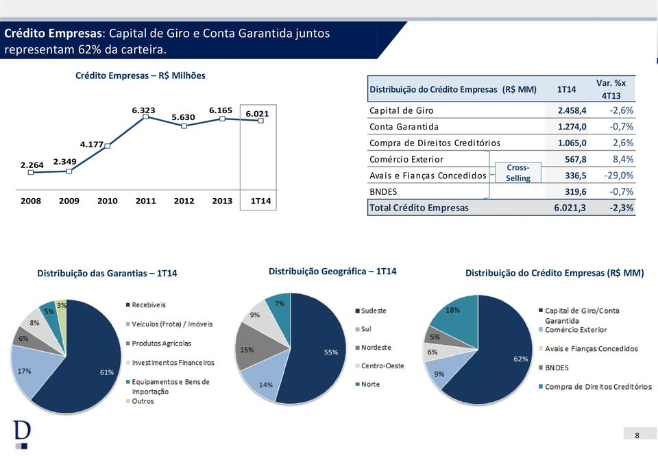 458,4-2,6% Conta Garantida 1.274,0-0,7% Compra de Direitos Creditórios 1.