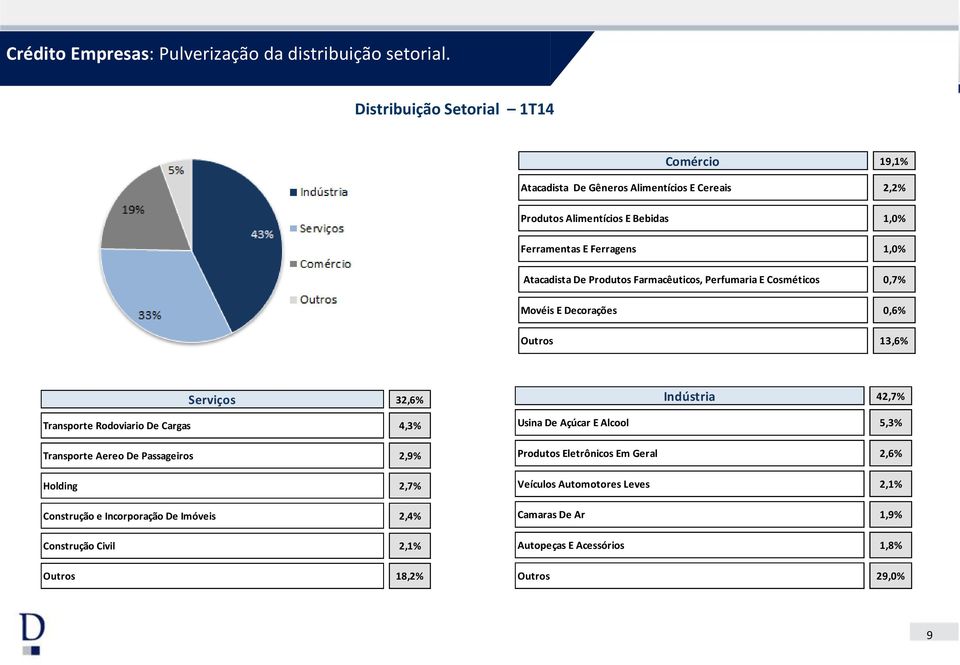 De Produtos Farmacêuticos, Perfumaria E Cosméticos 0,7% Movéis E Decorações 0,6% Outros 13,6% Serviços 32,6% Transporte Rodoviario De Cargas 4,3% Transporte Aereo De