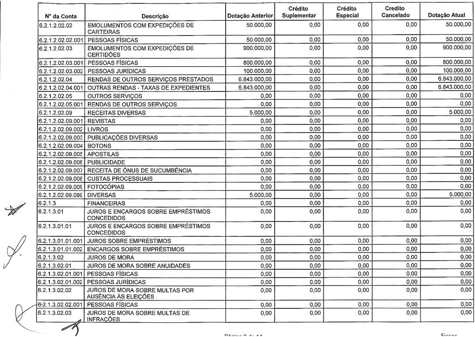 843.00 6.843.00 6.2.1.2.02.05 OUTROS SERViÇOS 6.2.1.2.02.05.001 RENDAS DE OUTROS SERViÇOS 6.2.1.2.02.09 RECEITAS DIVERSAS 5.00 5.00 6.2.1.2.02.09.001. REVISTAS 6.2.1.2.02.09.002 LIVROS 6.2.1.2.02.09.00~ PUBLICAÇÕES DIVERSAS 6.