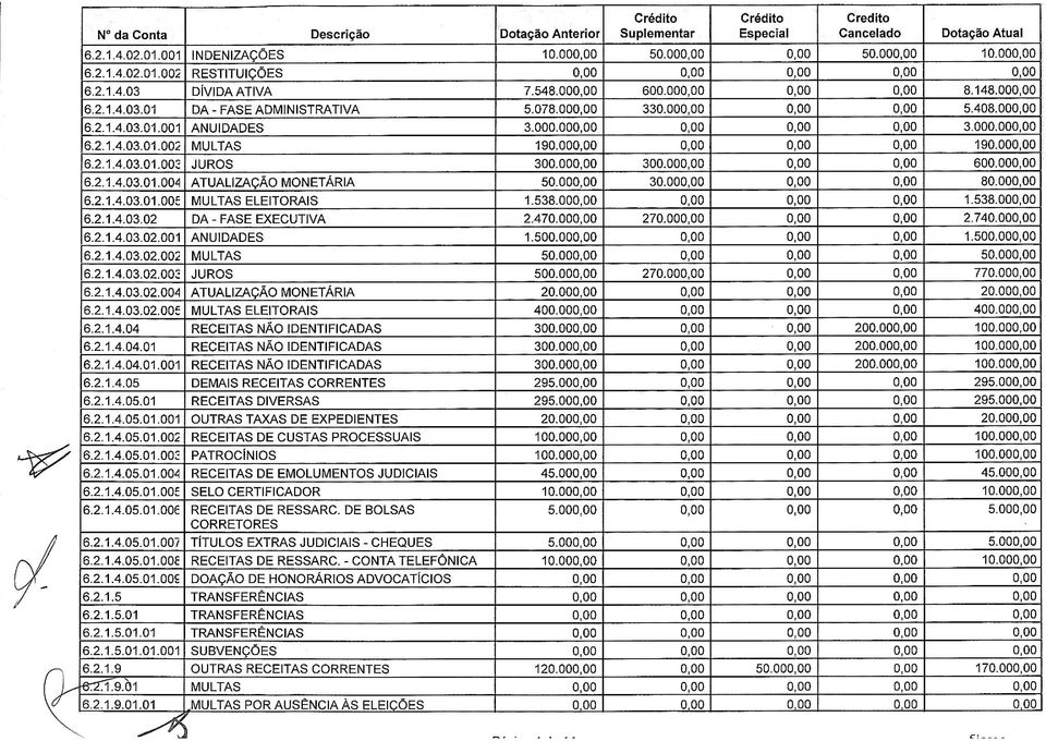 00 30.00 80.00 6.2.1.4.03.01.00e MULTAS ELEITORAIS 1.538.00 1.538.00 6.2.1.4.03.02 DA - FASE EXECUTIVA 2.470.00 270.00 2.740.00 6.2.1.4.03.02.001 ANUIDADES 1.500.00 1.500.00 6.2.1.4.03.02.002 MULTAS 50.