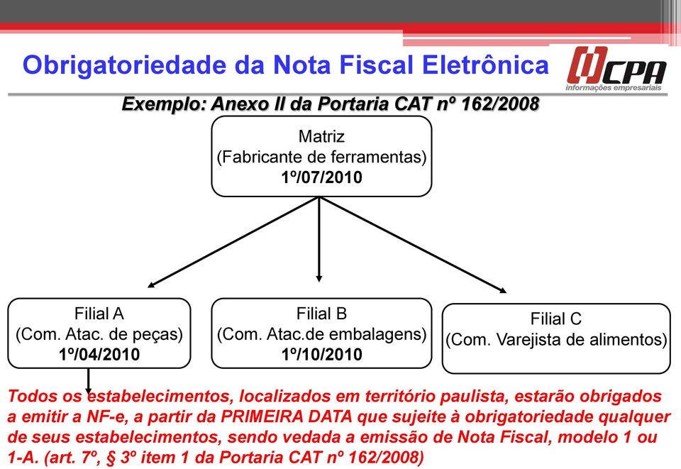 Varejista de alimentos) Todos os estabelecimentos, localizados em território paulista, estarão obrigados a emitir a NF-e, a partir da