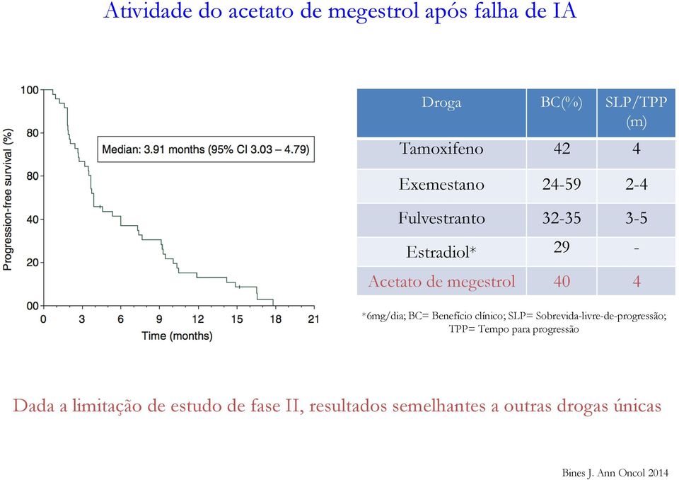 BC= Benefício clínico; SLP= Sobrevida-livre-de-progressão; TPP= Tempo para progressão Dada a