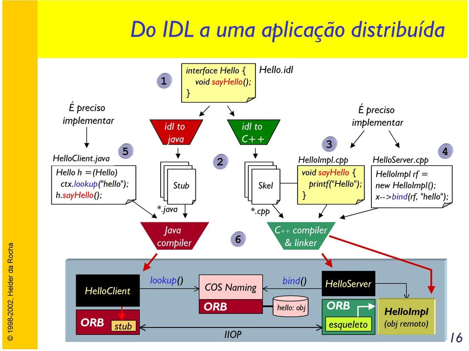 lookup("hello"); Stub Stub Stub Stub Skel printf("hello"); new HelloImpl(); h.sayhello(); x-->bind(rf, "hello"); *.java *.